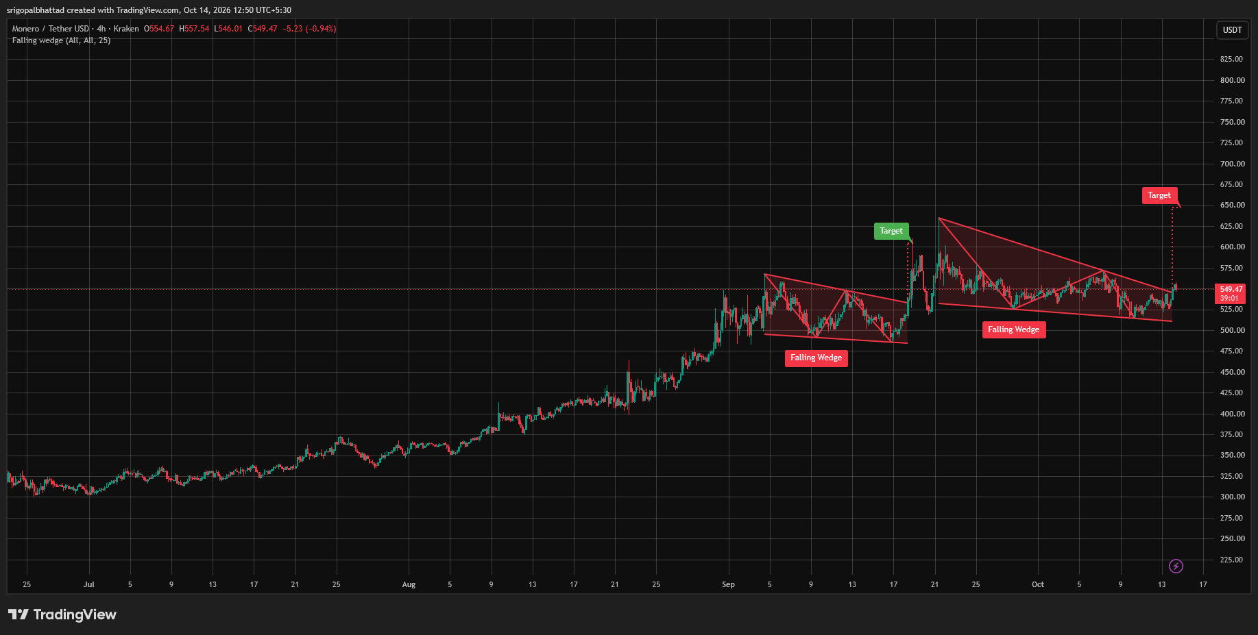 analisis XMR 15 OKT