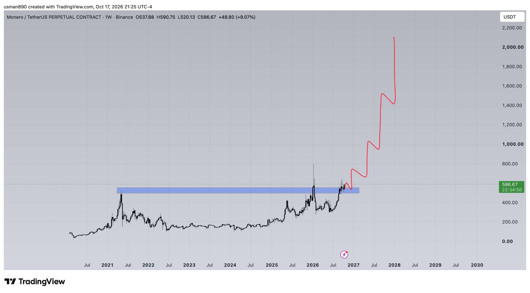 analisis XMR 19 OKT