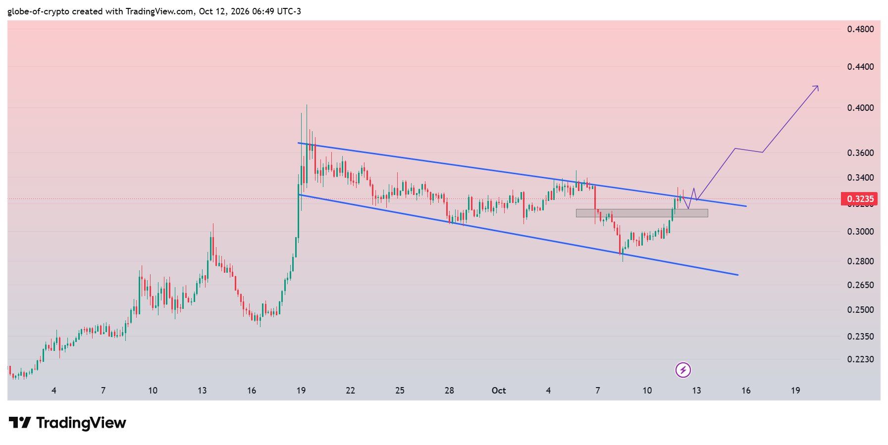 analisis XTZ 13 OKT