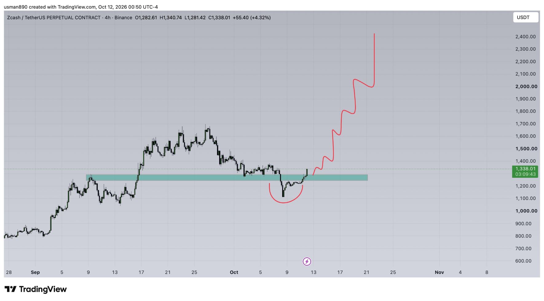 analisis ZEC 13 OKT