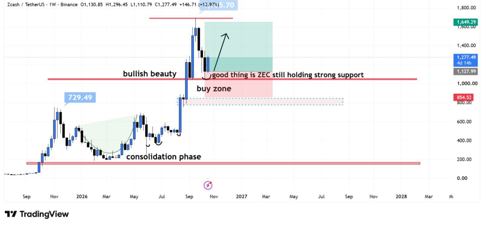 analisis ZEC 22 OKT