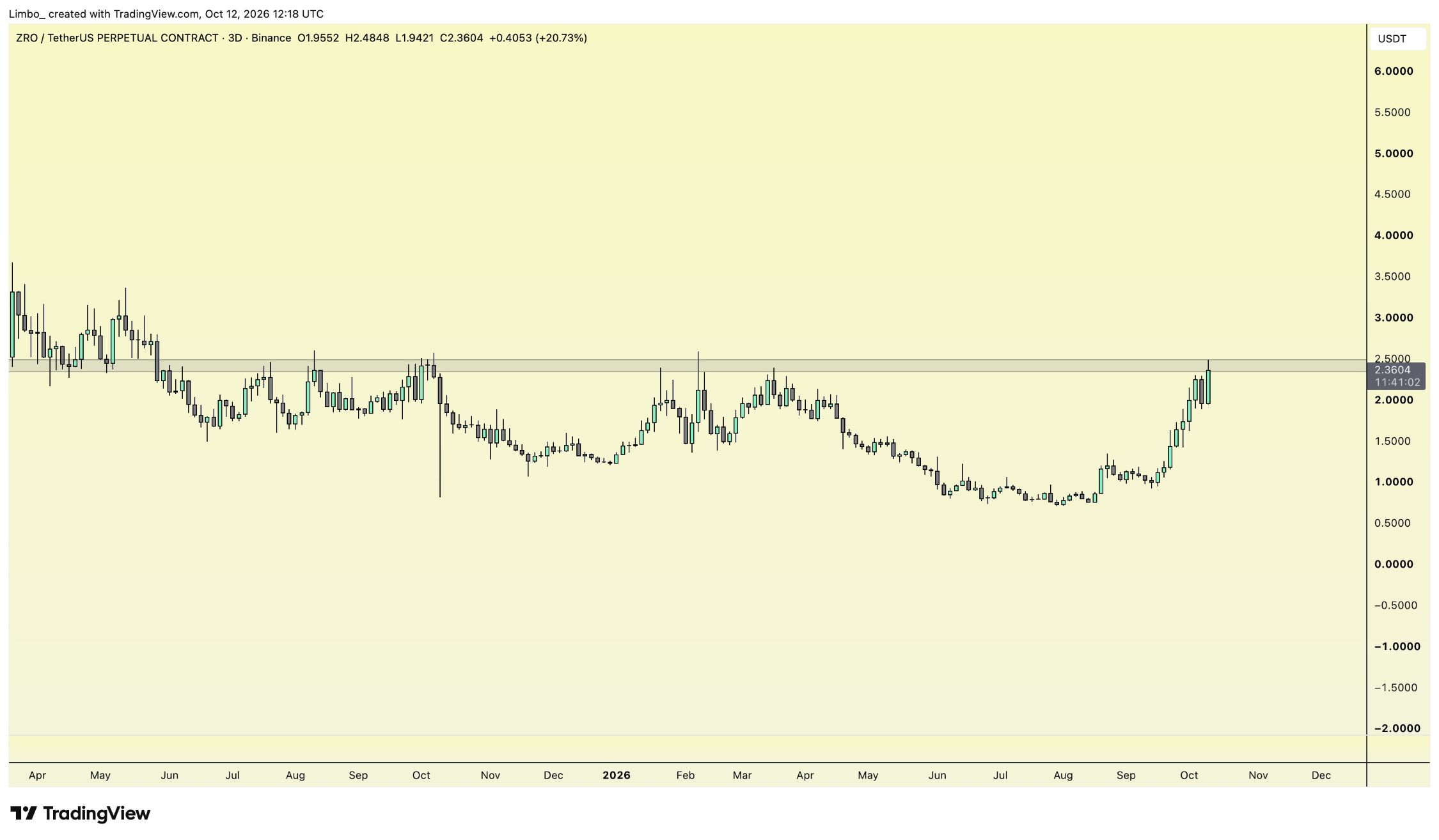 analisis ZRO 13 OKT