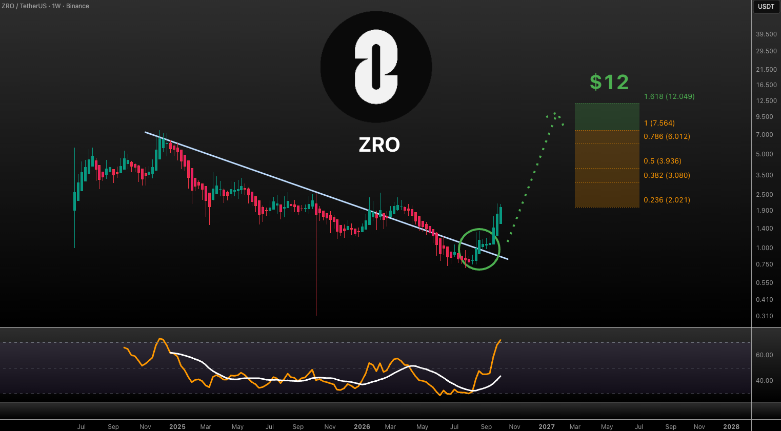 analisis ZRO 7 okt