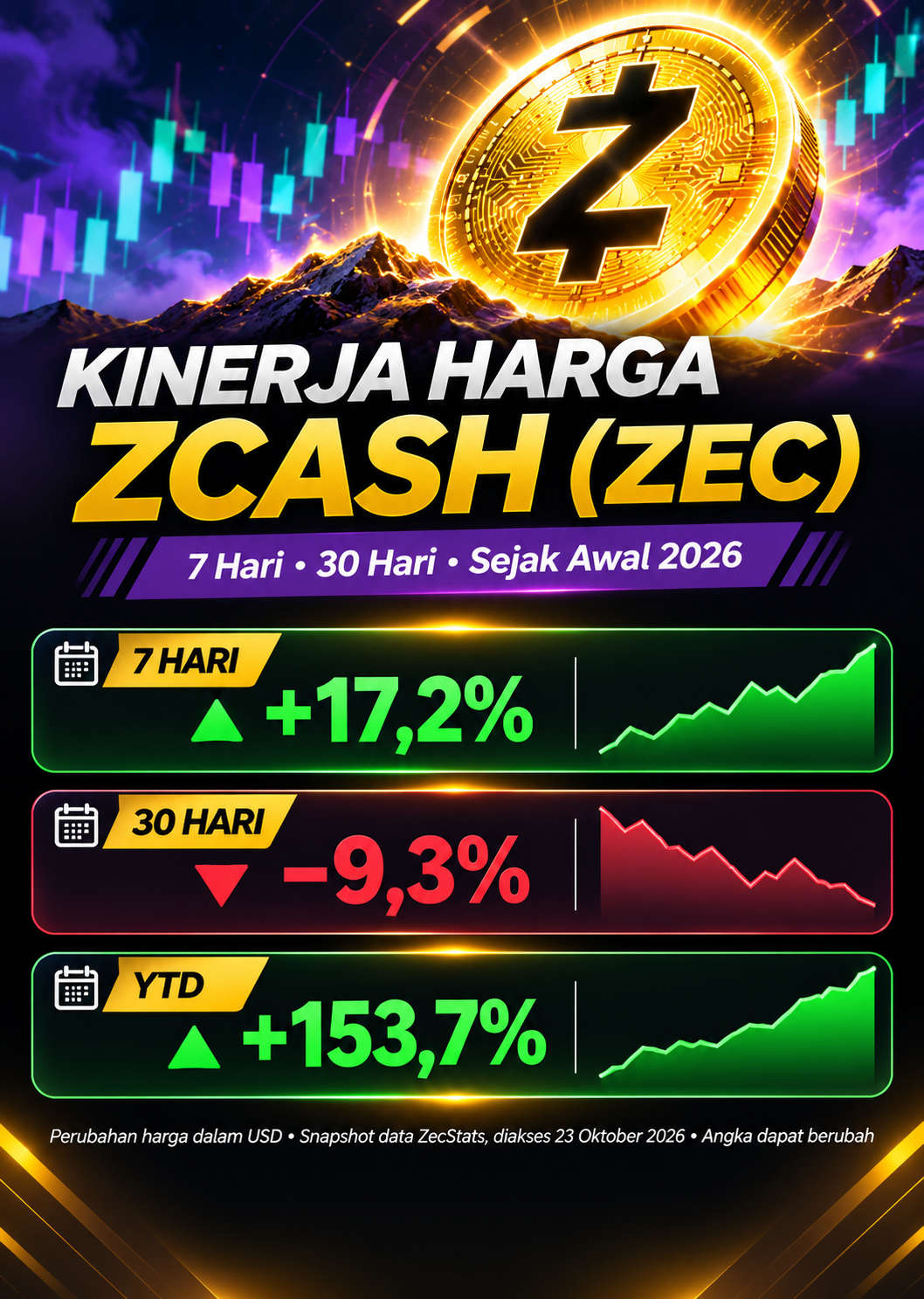 kinerja harga kripto zcash zec
